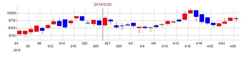 2019年のＡＺ－ＣＯＭ丸和ホールディングスの配当落ち日前後の株価チャート