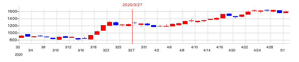2020年のＡＺ－ＣＯＭ丸和ホールディングスの配当落ち日前後の株価チャート