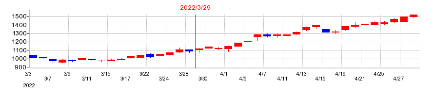 2022年のＡＺ－ＣＯＭ丸和ホールディングスの配当落ち日前後の株価チャート