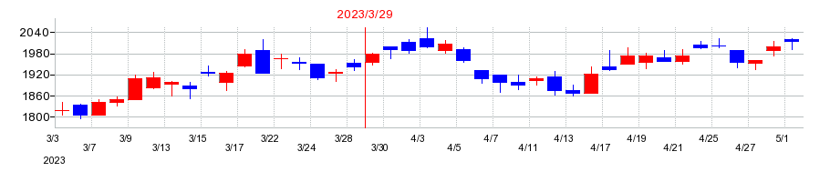 2023年のＡＺ－ＣＯＭ丸和ホールディングスの配当落ち日前後の株価チャート