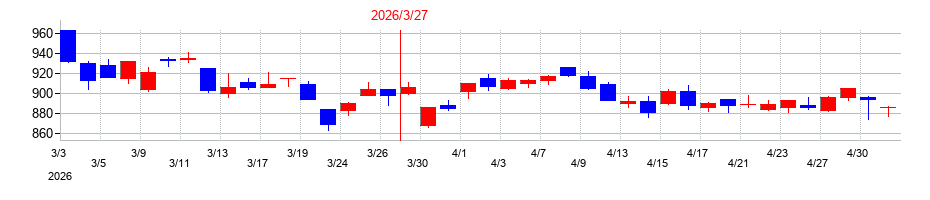 2026年のＡＺ－ＣＯＭ丸和ホールディングスの配当落ち日前後の株価チャート