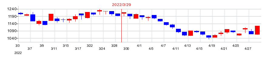 2022年のC&Fロジホールディングスの配当落ち日前後の株価チャート