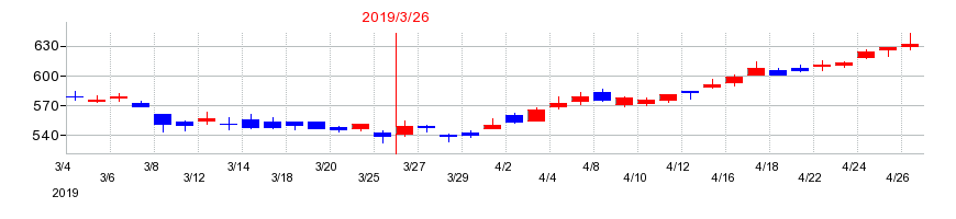 2019年の日本郵船の配当落ち日前後の株価チャート