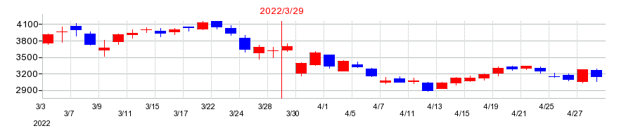 2022年の日本郵船の配当落ち日前後の株価チャート