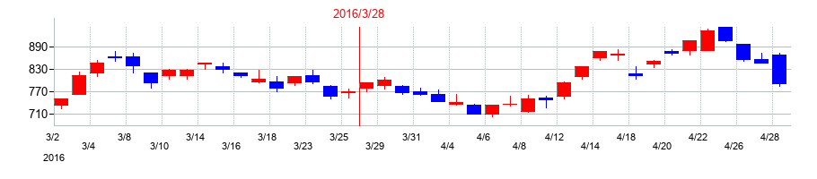2016年の商船三井の配当落ち日前後の株価チャート