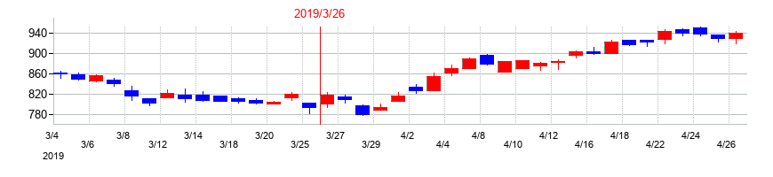 2019年の商船三井の配当落ち日前後の株価チャート