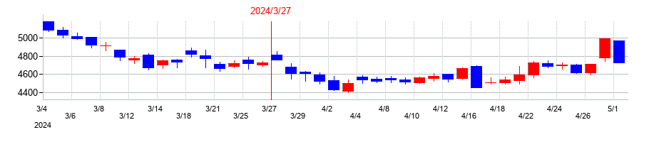 2024年の商船三井の配当落ち日前後の株価チャート