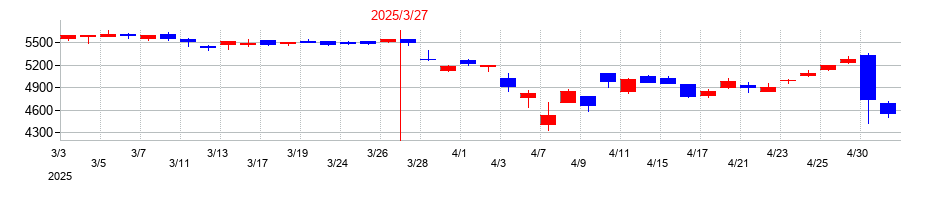 2025年の商船三井の配当落ち日前後の株価チャート