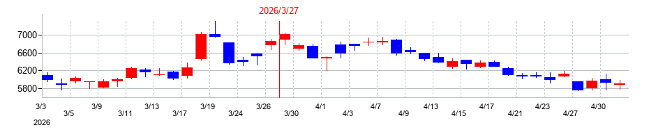 2026年の商船三井の配当落ち日前後の株価チャート