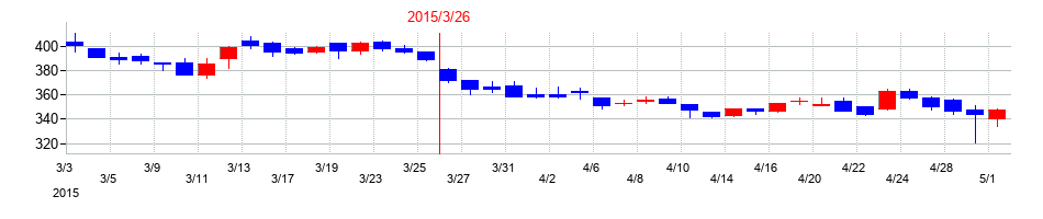 2015年の川崎汽船の配当落ち日前後の株価チャート