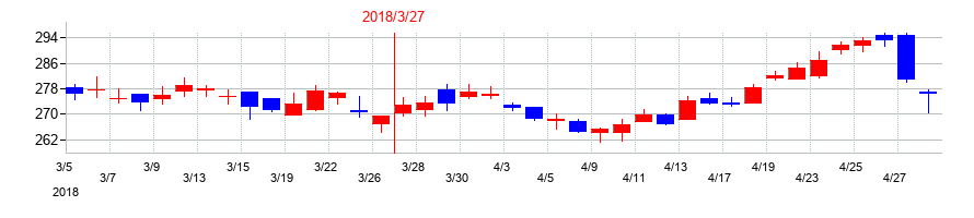 2018年の川崎汽船の配当落ち日前後の株価チャート