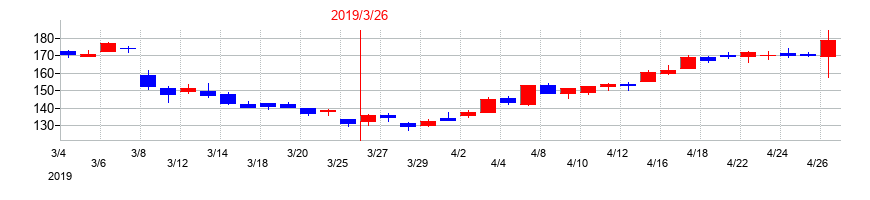 2019年の川崎汽船の配当落ち日前後の株価チャート