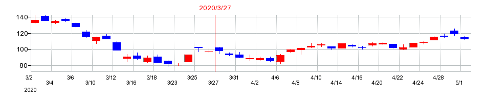 2020年の川崎汽船の配当落ち日前後の株価チャート