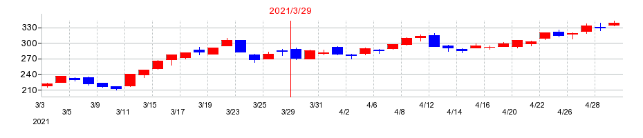 2021年の川崎汽船の配当落ち日前後の株価チャート