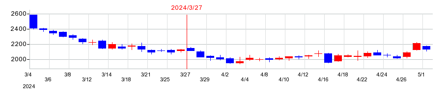 2024年の川崎汽船の配当落ち日前後の株価チャート