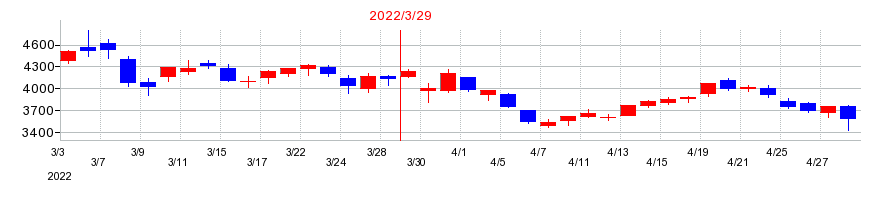 2022年のNSユナイテッド海運の配当落ち日前後の株価チャート