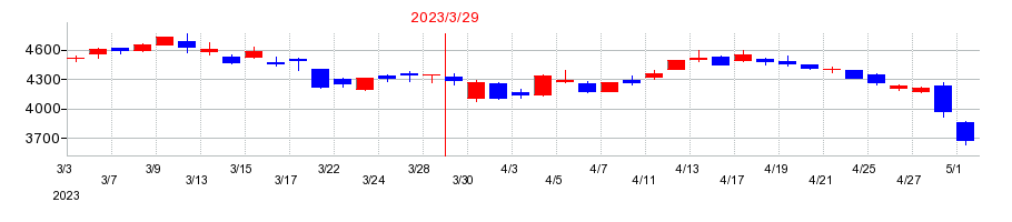 2023年のNSユナイテッド海運の配当落ち日前後の株価チャート