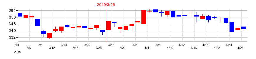 2019年の明海グループの配当落ち日前後の株価チャート