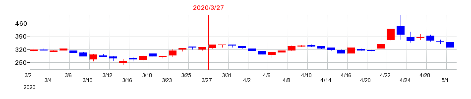2020年の明海グループの配当落ち日前後の株価チャート