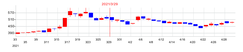 2021年の明海グループの配当落ち日前後の株価チャート