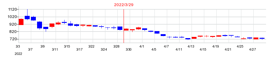 2022年の明海グループの配当落ち日前後の株価チャート