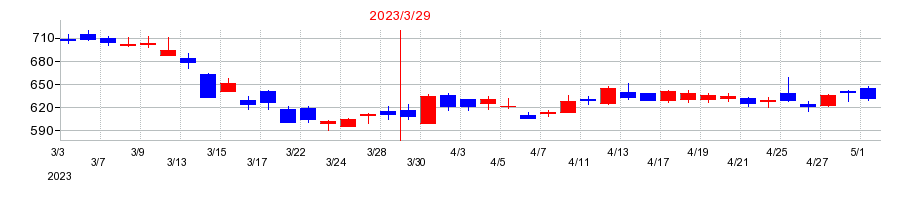 2023年の明海グループの配当落ち日前後の株価チャート