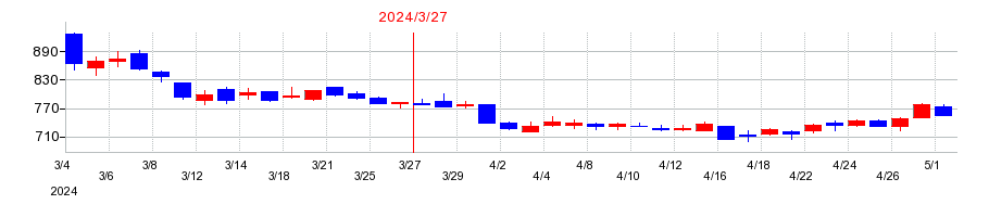 2024年の明海グループの配当落ち日前後の株価チャート