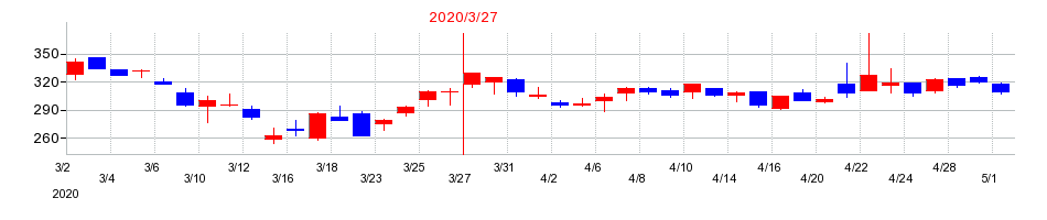 2020年の飯野海運の配当落ち日前後の株価チャート