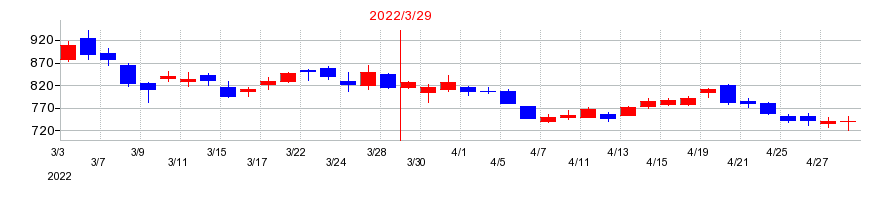 2022年の飯野海運の配当落ち日前後の株価チャート