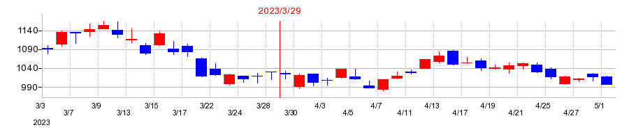 2023年の飯野海運の配当落ち日前後の株価チャート
