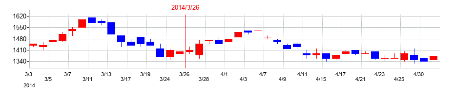 2014年の玉井商船の配当落ち日前後の株価チャート