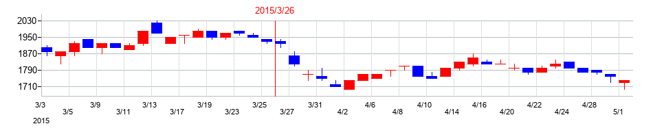 2015年の玉井商船の配当落ち日前後の株価チャート