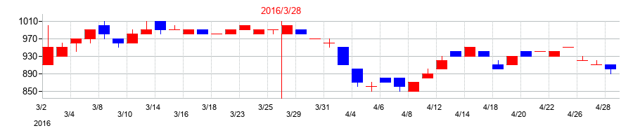 2016年の玉井商船の配当落ち日前後の株価チャート