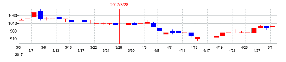 2017年の玉井商船の配当落ち日前後の株価チャート