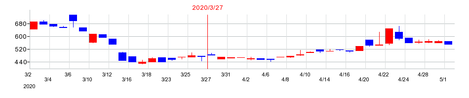 2020年の玉井商船の配当落ち日前後の株価チャート