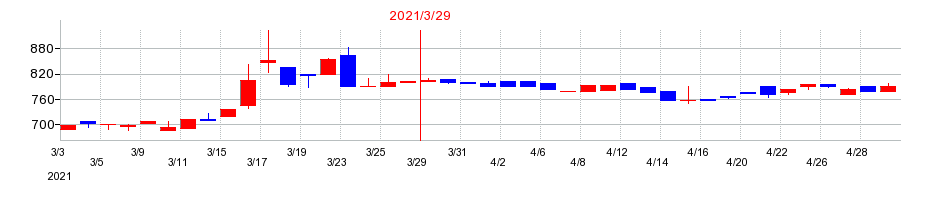 2021年の玉井商船の配当落ち日前後の株価チャート