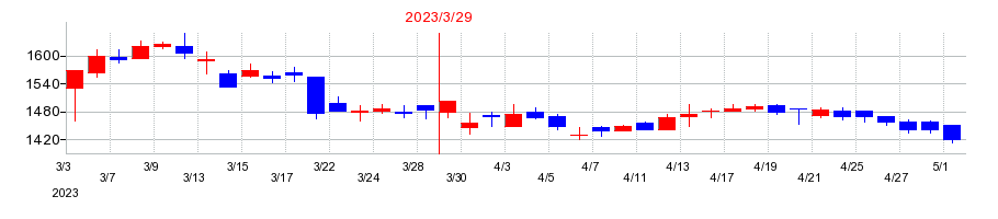 2023年の玉井商船の配当落ち日前後の株価チャート