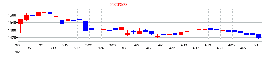 2023年の玉井商船の配当落ち日前後の株価チャート
