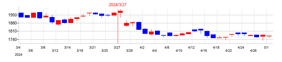 2024年の玉井商船の配当落ち日前後の株価チャート