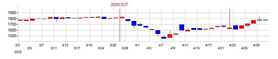 2025年の玉井商船の配当落ち日前後の株価チャート