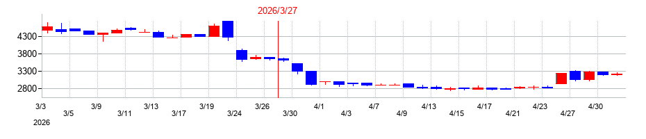 2026年の玉井商船の配当落ち日前後の株価チャート