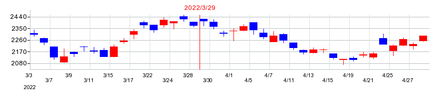 2022年のＳＧホールディングスの配当落ち日前後の株価チャート