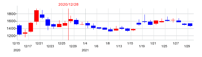 2020年のビーイングホールディングスの配当落ち日前後の株価チャート