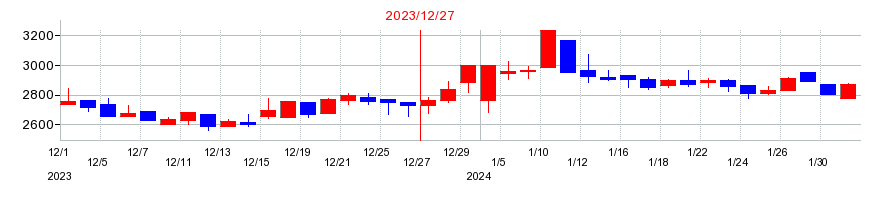 2023年のビーイングホールディングスの配当落ち日前後の株価チャート
