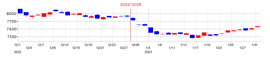 2022年のＮＩＰＰＯＮ　ＥＸＰＲＥＳＳホールディングスの配当落ち日前後の株価チャート