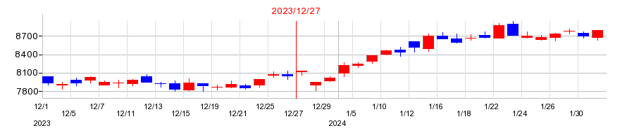 2023年のＮＩＰＰＯＮ　ＥＸＰＲＥＳＳホールディングスの配当落ち日前後の株価チャート