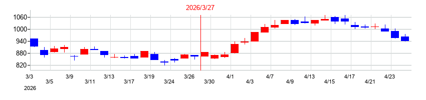 2026年のシーユーシー(CUC)の配当落ち日前後の株価チャート