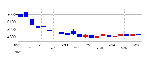 2023年のＷ　ＴＯＫＹＯの配当落ち日前後の株価チャート