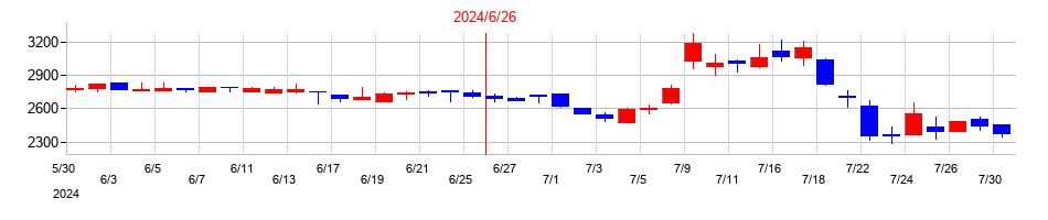 2024年のＷ　ＴＯＫＹＯの配当落ち日前後の株価チャート