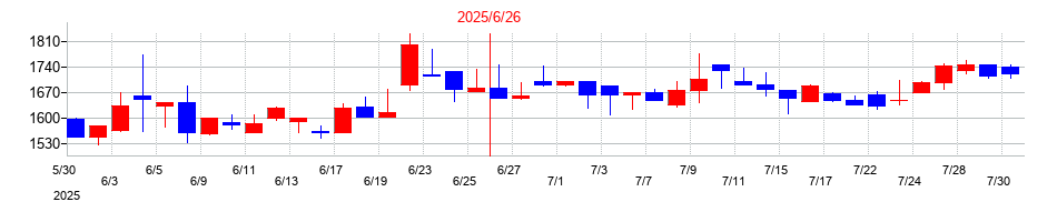 2025年のＷ　ＴＯＫＹＯの配当落ち日前後の株価チャート